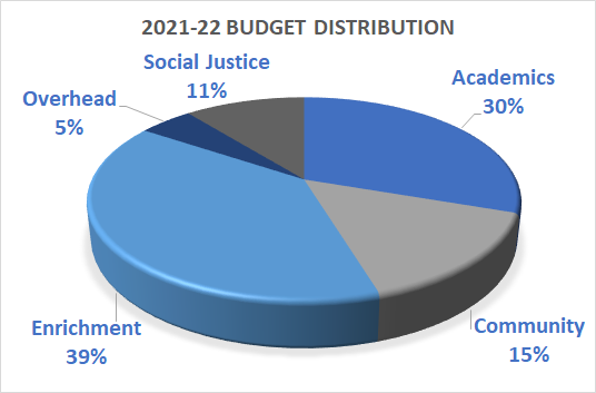 2021-22 Budget Distribution academics 30%, community 15%, enrichment 39%, overhead 5%, social justice 11%
